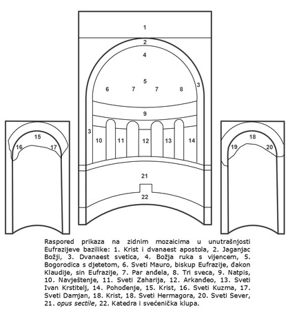 0 - Raspored prikaza na zidnim mozaicima u Eufrazijevoj bazilici